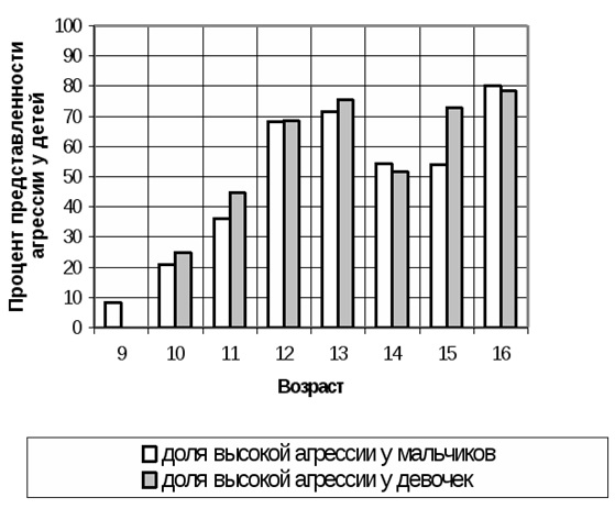 Курсовая работа: Исследование проблемы проявления агрессии детей и подростков